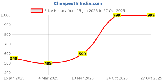 myntra.com Reebok Women Grey & Taupe CT Self-Design Training T-shirt reebok Price History Graph from 15 Jan 2025 to 26 Oct 2025