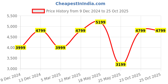 myntra.com Reebok Women Grey Animal Woven Design Zig Dynamica 3.0 Running Shoes reebok Price History Graph from 9 Dec 2024 to 24 Oct 2025