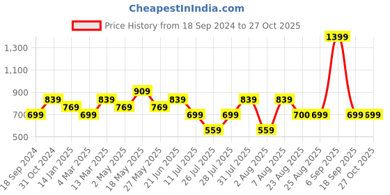 myntra.com Reebok Women Grey Melange Foundation Solid Training Track Pants reebok Price History Graph from 18 Sep 2024 to 26 Oct 2025