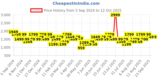 myntra.com Reebok Women Grey Printed MYT Material  Shorts reebok Price History Graph from 5 Sep 2024 to 12 Oct 2025