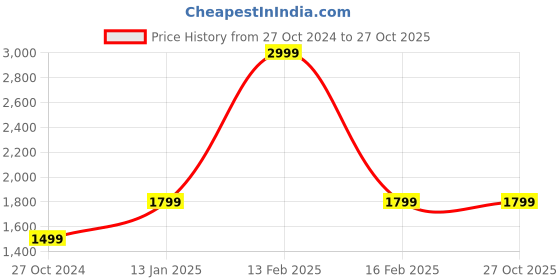 myntra.com Reebok Women Grey Woven Design Lux Running Shoes reebok Price History Graph from 27 Oct 2024 to 27 Oct 2025