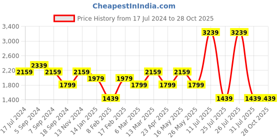 myntra.com Reebok Women  High Neck Cotton Sweatshirt reebok Price History Graph from 17 Jul 2024 to 28 Oct 2025