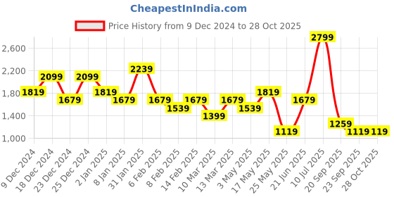 myntra.com Reebok Women Identity French Terry Joggers reebok Price History Graph from 9 Dec 2024 to 28 Oct 2025