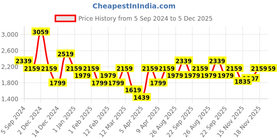 myntra.com Reebok Women Inbound slip on W Walking Shoes reebok Price History Graph from 5 Sep 2024 to 5 Dec 2025