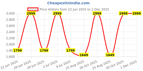 myntra.com Reebok Women Lace Up Running Shoes reebok Price History Graph from 22 Jun 2025 to 30 Nov 2025