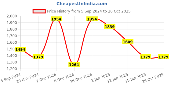 myntra.com Reebok Women Leap Quick Running Shoes reebok Price History Graph from 5 Sep 2024 to 26 Oct 2025