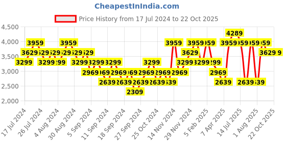 myntra.com Reebok Women Leather Walking Shoes reebok Price History Graph from 17 Jul 2024 to 22 Oct 2025