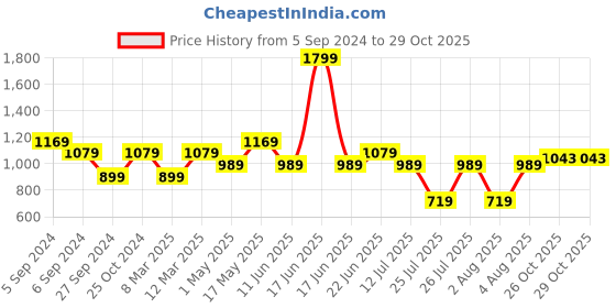 myntra.com Reebok Women Logo Printed Track Pant reebok Price History Graph from 5 Sep 2024 to 26 Oct 2025