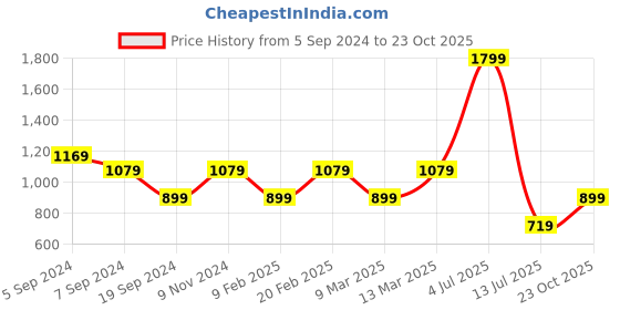 myntra.com Reebok Women Mauve Solid FND W NEO Tights reebok Price History Graph from 5 Sep 2024 to 23 Oct 2025