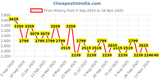 myntra.com Reebok Women Mauve Woven Design Lite 3.0 Running Shoes reebok Price History Graph from 5 Sep 2024 to 25 Nov 2025