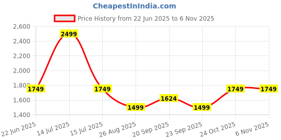 myntra.com Reebok Women Mid Rise Shorts reebok Price History Graph from 22 Jun 2025 to 3 Nov 2025