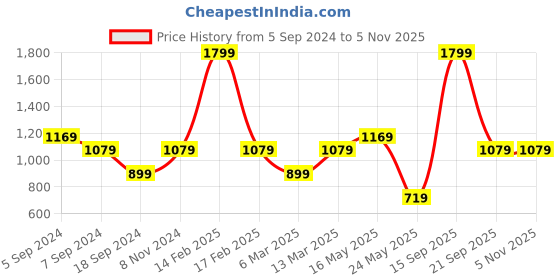 myntra.com Reebok Women Navy Blue Regular Shorts With Side Stripes reebok Price History Graph from 5 Sep 2024 to 4 Nov 2025