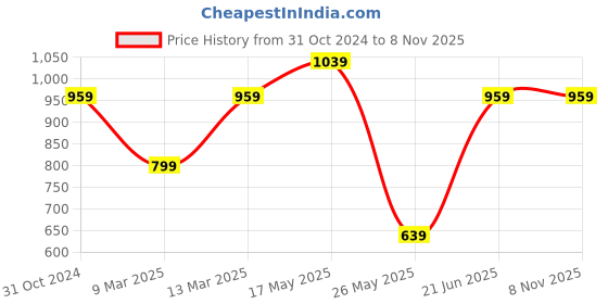myntra.com Reebok Women Navy Blue Solid Foundation Tights reebok Price History Graph from 31 Oct 2024 to 4 Nov 2025