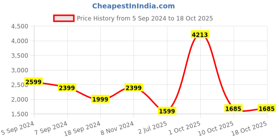 myntra.com Reebok Women Peach-Coloured Lux HR 2.0 All Over Print Training Tights reebok Price History Graph from 5 Sep 2024 to 18 Oct 2025