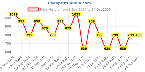 myntra.com Reebok Women Pink Solid Foundation Tights reebok Price History Graph from 5 Sep 2024 to 23 Oct 2025