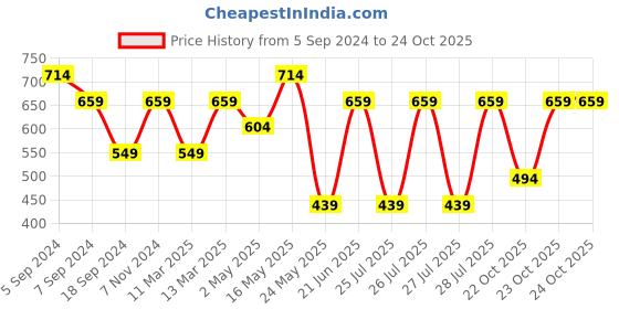 myntra.com Reebok Women Pink Solid Polo Collar Training or Gym T-shirt reebok Price History Graph from 5 Sep 2024 to 24 Oct 2025