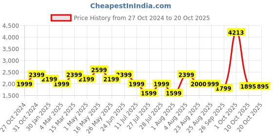 myntra.com Reebok Women RBK Cardi High-Rise Tights reebok Price History Graph from 27 Oct 2024 to 20 Oct 2025