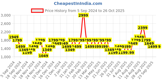 myntra.com Reebok Women Rbk Fitness RI Bl Hooded Sweatshirts reebok Price History Graph from 5 Sep 2024 to 26 Oct 2025