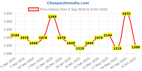 myntra.com Reebok Women Running Essentials Three Forth Length Leggings reebok Price History Graph from 5 Sep 2024 to 8 Oct 2025