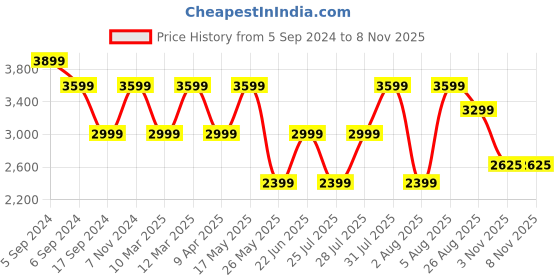 myntra.com Reebok Women Running RUNNER 4.0 Shoes reebok Price History Graph from 5 Sep 2024 to 8 Nov 2025