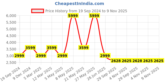 myntra.com Reebok Women Running Runner 5.0 Shoes reebok Price History Graph from 19 Sep 2024 to 9 Nov 2025