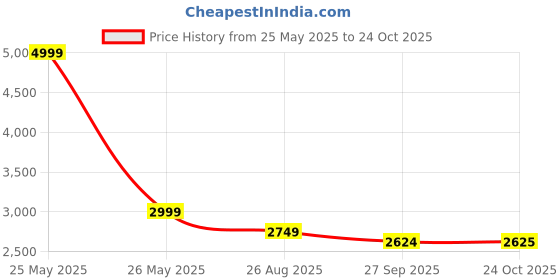 myntra.com Reebok Women Running Shoes reebok Price History Graph from 25 May 2025 to 24 Oct 2025