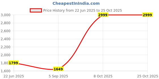 myntra.com Reebok Women Running Shoes reebok Price History Graph from 22 Jun 2025 to 24 Oct 2025