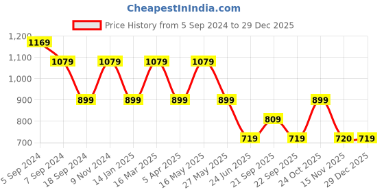 myntra.com Reebok Women Sea Green FND NEO Solid Fitted Training Tights reebok Price History Graph from 5 Sep 2024 to 29 Dec 2025