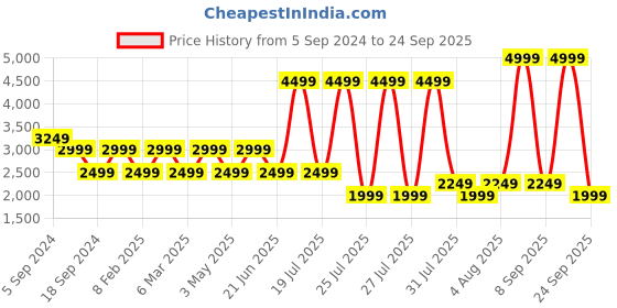 myntra.com Reebok Women Solid Colourblocked Sporty Jacket reebok Price History Graph from 5 Sep 2024 to 24 Sep 2025