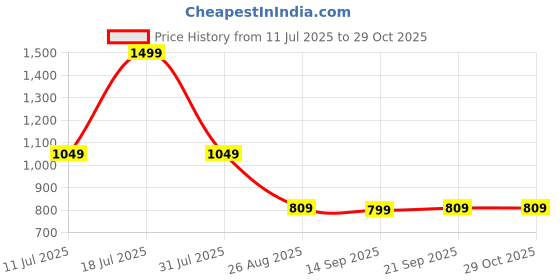 myntra.com Reebok Women Solid Round Neck Boxy T-shirt reebok Price History Graph from 11 Jul 2025 to 28 Oct 2025
