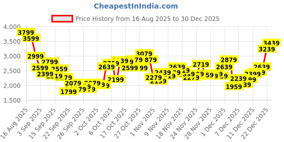 myntra.com Reebok Women Spacefoam Wul Galaxy Walking Shoes reebok Price History Graph from 16 Aug 2025 to 30 Dec 2025