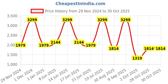 myntra.com Reebok Women Taupe Walk Way Ballerinas reebok Price History Graph from 29 Nov 2024 to 30 Oct 2025