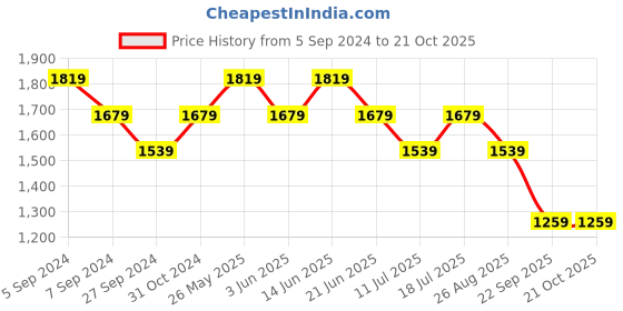 myntra.com Reebok Women TE Linear Logo CT Tights reebok Price History Graph from 5 Sep 2024 to 21 Oct 2025