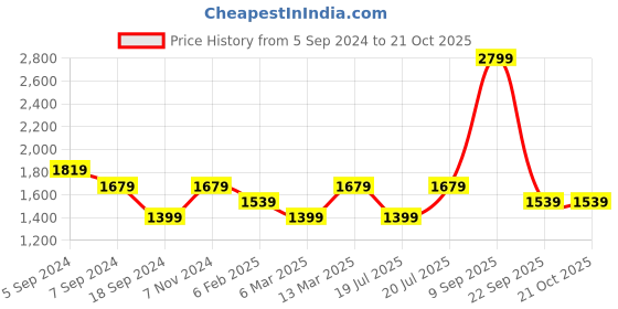 myntra.com Reebok Women TE Linear Logo CT Tights reebok Price History Graph from 5 Sep 2024 to 21 Oct 2025