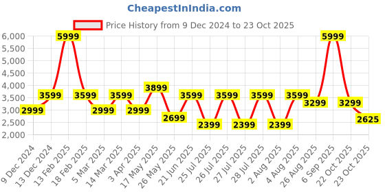myntra.com Reebok Women Textile Running Non-Marking Shoes reebok Price History Graph from 9 Dec 2024 to 23 Oct 2025
