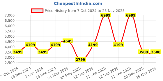 myntra.com Reebok Women Training NFX Trainer reebok Price History Graph from 7 Oct 2024 to 25 Nov 2025