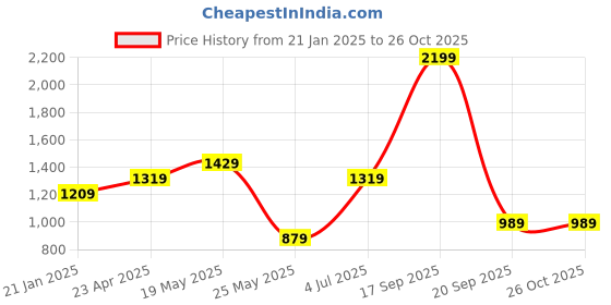myntra.com Reebok Women Training Ts Ac Graphic Q4 T-shirt reebok Price History Graph from 21 Jan 2025 to 26 Oct 2025