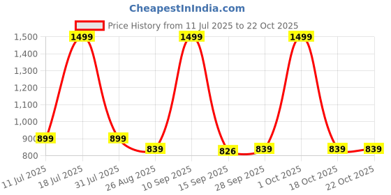 myntra.com Reebok Women Typography Printed V-Neck Cotton T-shirt reebok Price History Graph from 11 Jul 2025 to 22 Oct 2025