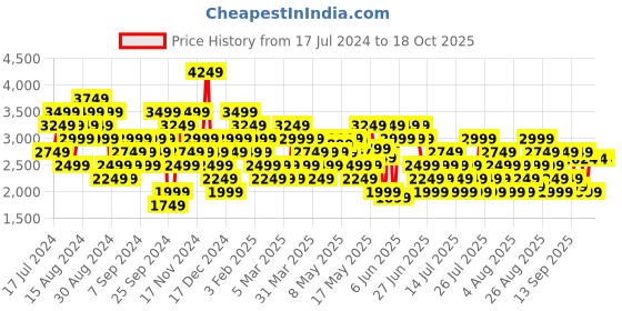 myntra.com Reebok Women View Space Foam Slip On Walking Shoes reebok Price History Graph from 17 Jul 2024 to 17 Oct 2025