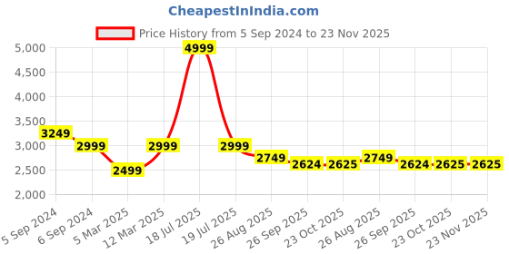 myntra.com Reebok Women Walk View Space foam Slip on Walking Shoes reebok Price History Graph from 5 Sep 2024 to 22 Nov 2025