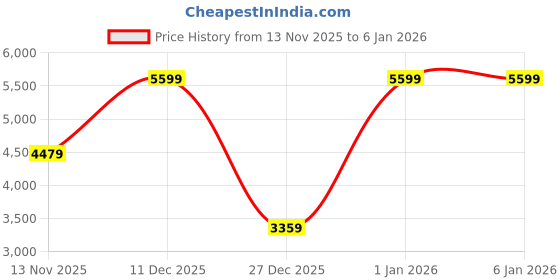 myntra.com Reebok Women Walking Shoes reebok Price History Graph from 13 Nov 2025 to 3 Jan 2026