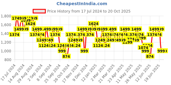 myntra.com Reebok Women Wor Pp Ankle-length Tights reebok Price History Graph from 17 Jul 2024 to 20 Oct 2025
