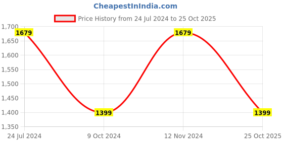 myntra.com Reebok Women Woven Design Austin 2.0 Running Shoes reebok Price History Graph from 24 Jul 2024 to 25 Oct 2025