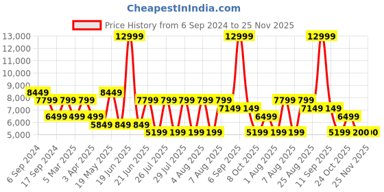 myntra.com Reebok Women Woven Design Floatride Energy 5 Running Shoes reebok Price History Graph from 6 Sep 2024 to 24 Nov 2025
