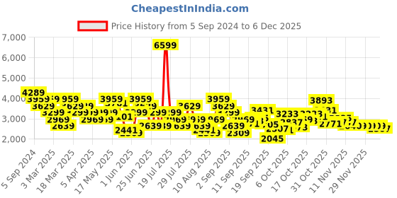 myntra.com Reebok Women Woven Design Lite Plus 3 Running Shoes reebok Price History Graph from 5 Sep 2024 to 4 Dec 2025