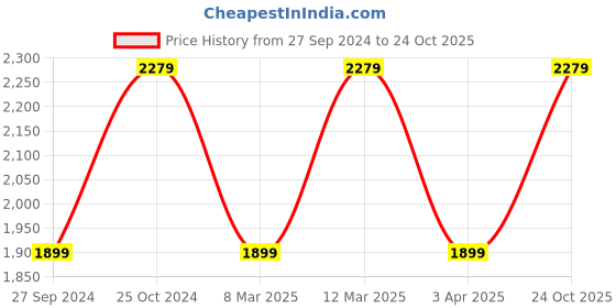 myntra.com Reebok Women Woven Design Lunar Walk Shoes reebok Price History Graph from 27 Sep 2024 to 24 Oct 2025