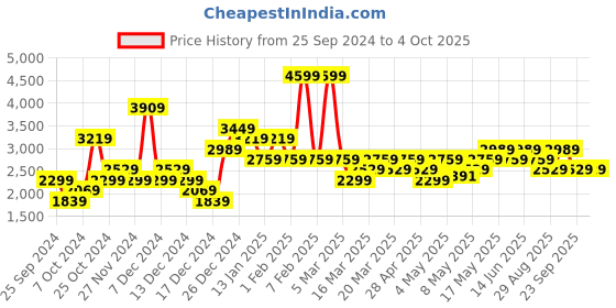 myntra.com Reebok Women Woven Design Metro Inbound Slip Walking Shoes reebok Price History Graph from 25 Sep 2024 to 4 Oct 2025