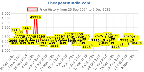 myntra.com Reebok Women Woven Design Metro Inbound Slip Walking Shoes reebok Price History Graph from 25 Sep 2024 to 5 Dec 2025