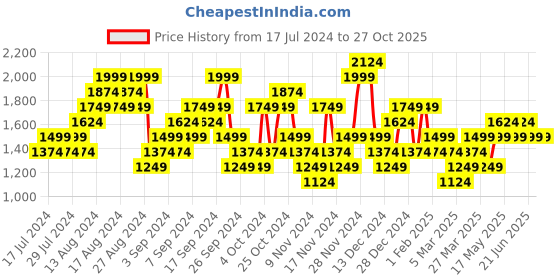 myntra.com Reebok Women Woven Design Stride Runner Shoes reebok Price History Graph from 17 Jul 2024 to 26 Oct 2025