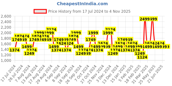 myntra.com Reebok Women Woven Design Stride Runner Shoes reebok Price History Graph from 17 Jul 2024 to 2 Nov 2025